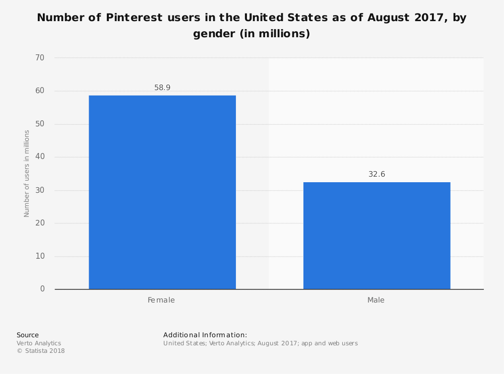 Statistic: Number of Pinterest users in the United States as of August 2017, by gender (in millions) | Statista
