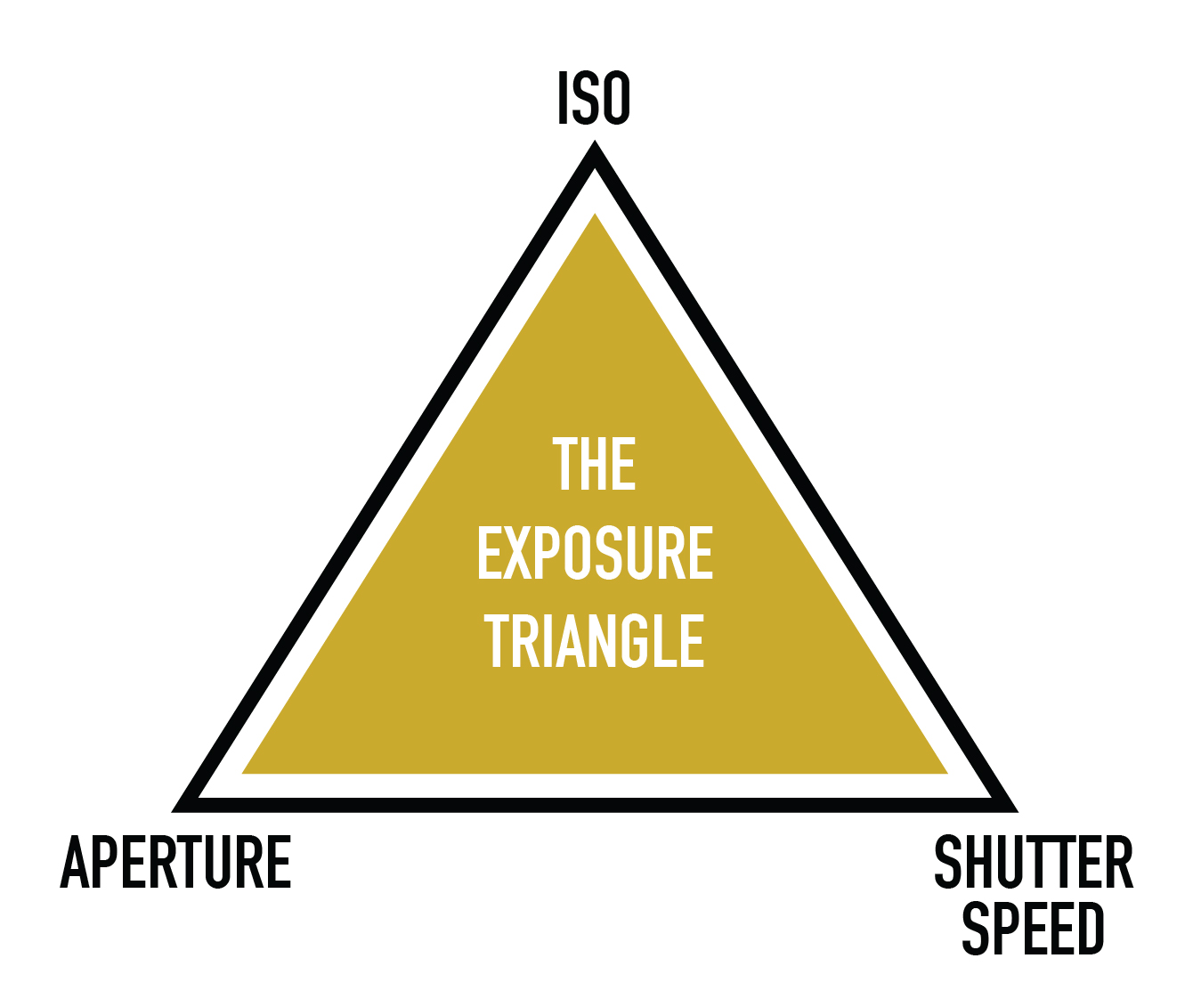 Photography Basics – The Exposure Triangle – Formed From Light