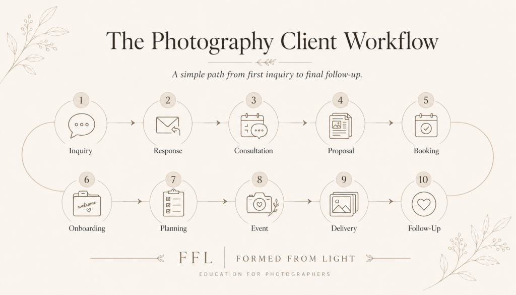 photography client workflow illustration