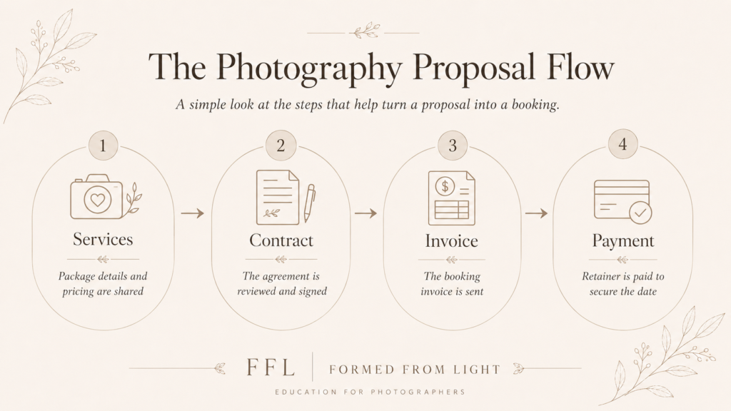photography proposal workflow infographic