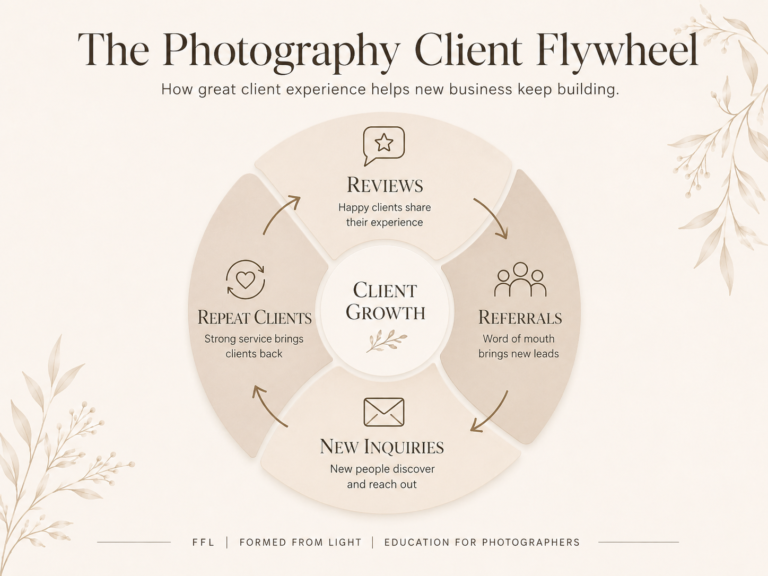 client experience flywheel for photographers graphic