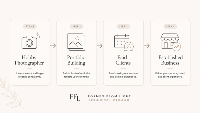 how to start a photography business 4 step graphic