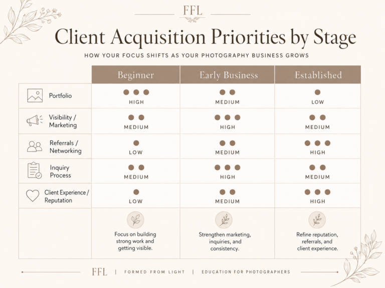 photographer client acquisiton infographic
